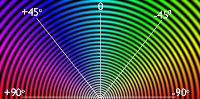 Circular color map coding for orientation